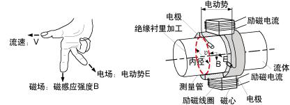 高溫型電磁流量計(jì)